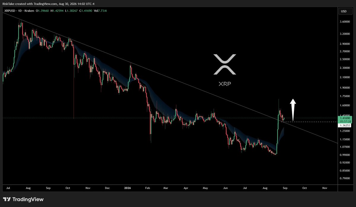 RiskTake's tweet photo. XRP Backtest and Go. 🏁