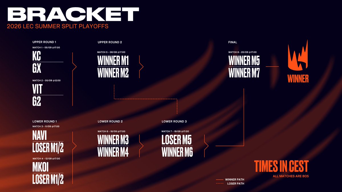 LEC's tweet photo. The #LEC Summer Playoffs Bracket! https://t.co/WG7QjmObGF