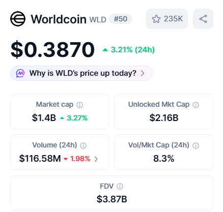 Nazo_ku's tweet photo. A whale (0x7a6) is hunting for ethereum:0x163f8c2467924be0ae7b5347228cabf260318753:

- 5h ago, deposited 700k USDT to Binance to buy 1.83m ethereum:0x163f8c2467924be0ae7b5347228cabf260318753.
- Around the same time, withdrew 1.858m ethereum:0x163f8c2467924be0ae7b5347228cabf260318753 ($701.28k) from Binance.
- 35min ago, deposited 600k USDT to Binance, likely to buy more WLD.

One month ago, the whale withdrew $1.2m from Binance and Bybit, and it has now used more than half of that amount to buy WLD. The whale still holds over 600k USDT in its personal wallet, ready to make more purchases!

https://t.co/VDRp3wIsjW
