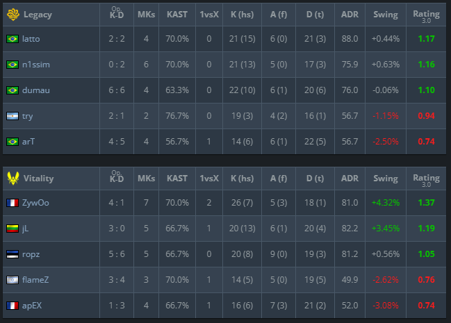 TaKarCS2's tweet photo. INSANE COMEBACK 🤯 
> Vitality were down 2-10 on Nuke and clawed ALL the way back to take it. jL and the boys don't give up🔥
Onto Mirage (Legacy pick) https://t.co/mtUZoiK8QH