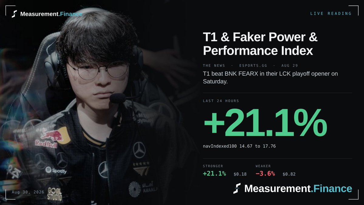 MeasurementFi01's tweet photo. T1 beat BNK FEARX in their LCK playoff opener on Saturday.
The market is still absorbing it.
The T1 &amp; Faker Power &amp; Performance Index rose 21.1% in 24 hours.

#T1 #LCK #Esports

https://t.co/eNeJIK4TbX https://t.co/QjfvZ9VMUH