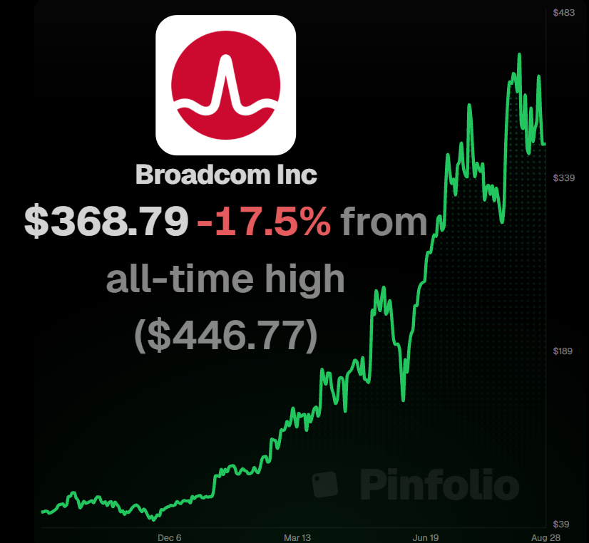 timoassi's tweet photo. MASSIVE EARNINGS WEEK INCOMING.

These 6 stocks' earnings could move the entire market.

1/6 Broadcom: $AVGO
Earnings - September 2nd (Wednesday) after close https://t.co/vkbMFAby0L