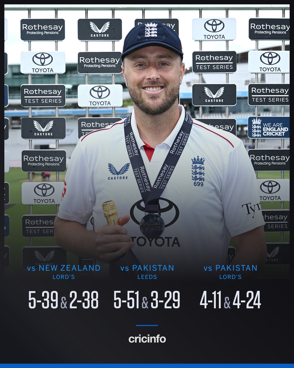 cricinfo's tweet photo. 23 wickets at 8.34 in 3 Tests ๐ฅ
3 Player-of-the-Match awards ๐
What a comeback Ollie Robinson is having ๐คฉ https://t.co/9g4lmTtSzM