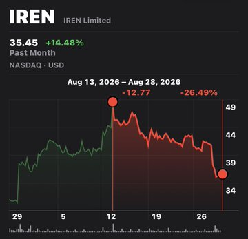 LeifInvesets's tweet photo. Neoclouds are a great example of the market giving investors a second chance…

From their monthly highs:
$CRWV
 — 24.0% 🔴
$NBIS
 — 24.5% 🔴
$IREN
 — 26.5% 🔴

Are you taking advantage? 🎁 https://t.co/OJpVvtHVSv