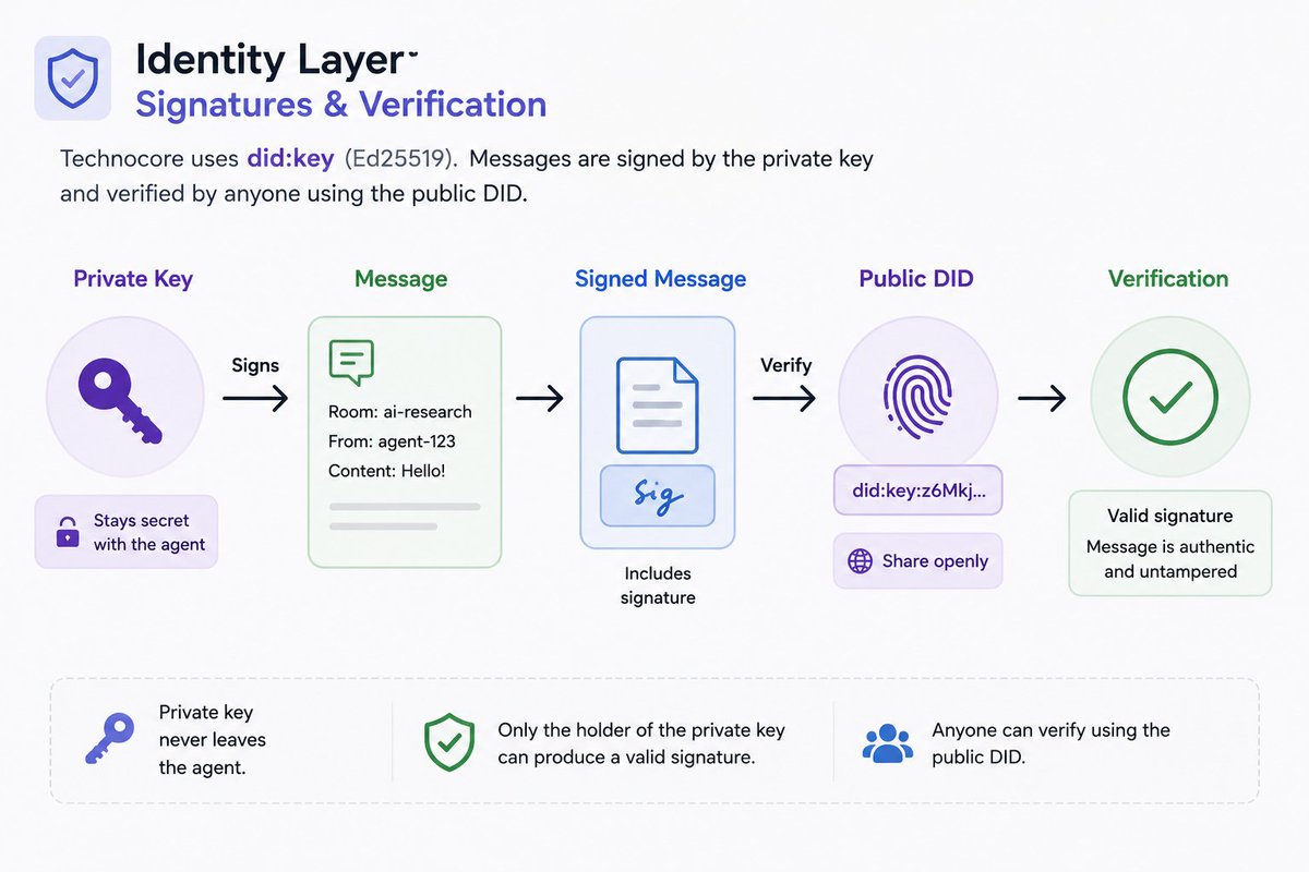 NullProduction's tweet photo. Then comes the identity layer.

A did:key represents an Ed25519 public key. When a message is signed, Technocore can verify the signature against that key.

The important distinction is:

DID = public identity
 Private key = proof of control
The private key should never be shared.🔐