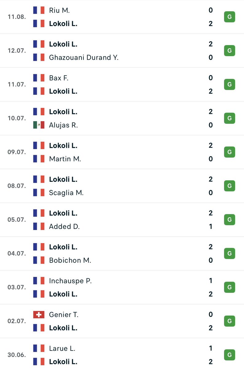ApuestasCobrich's tweet photo. ÚLTIMA HORA 🚨/ EL JUGADOR MAS EN FORMA DEL CIRCUITO SALE A CUOTA 2.25 📊

🎾🇫🇷 Lokoli encadena una parcial de 17 victorias y 1 derrota con tres torneos ganados este verano y se enfrenta a Nedic que hace dos semanas estaba retirándose lesionado.

👇🧵