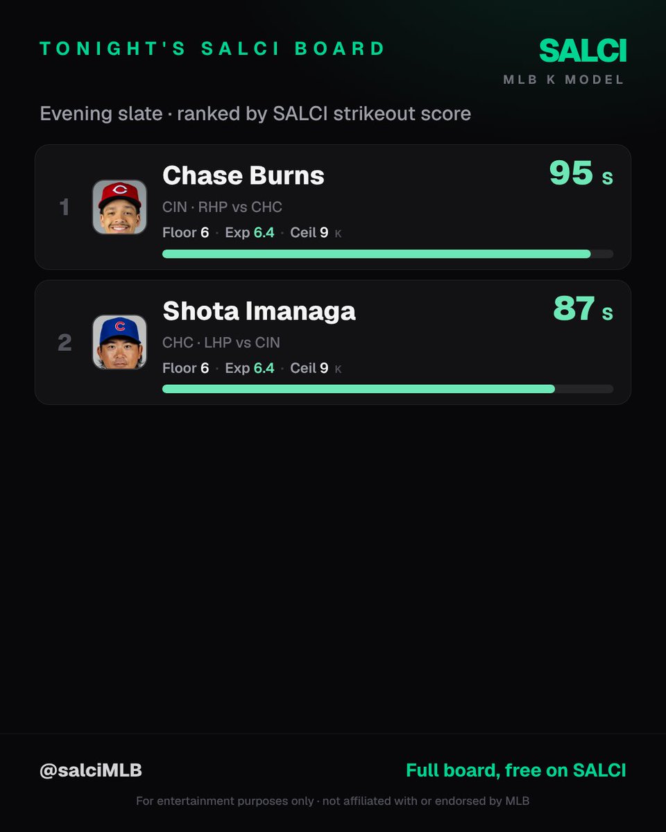 salciMLB's tweet photo. Locking in on the evening slate. SALCI's read 👇
⚾ Chase Burns (S) — floor 6 · proj 6.4 · ceil 9 K
⚾ Shota Imanaga (S) — floor 6 · proj 6.4 · ceil 9 K
Every starter, graded before first pitch ⚾
#SALCI #MLB https://t.co/HdWblTpepj
