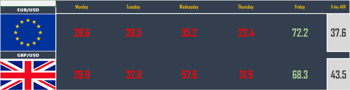 BChisangaa's tweet photo. Current status of 5 day ADR on Euro and Pound dollar. Trying to see something this week. https://t.co/SlGxPTV3i0
