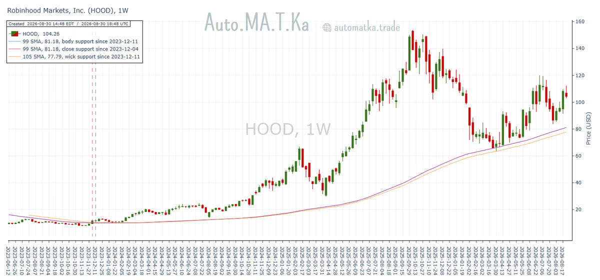 Auto_MA_T_Ka's tweet photo. Note where Robinhood Markets' $HOOD best respected weekly moving average support band is, in case price breaks below the psychological $100 level.

HOOD @ $104.26
Support: 99/105-week SMAs @ $77.79-$81.18 https://t.co/NF5k3DLyaq
