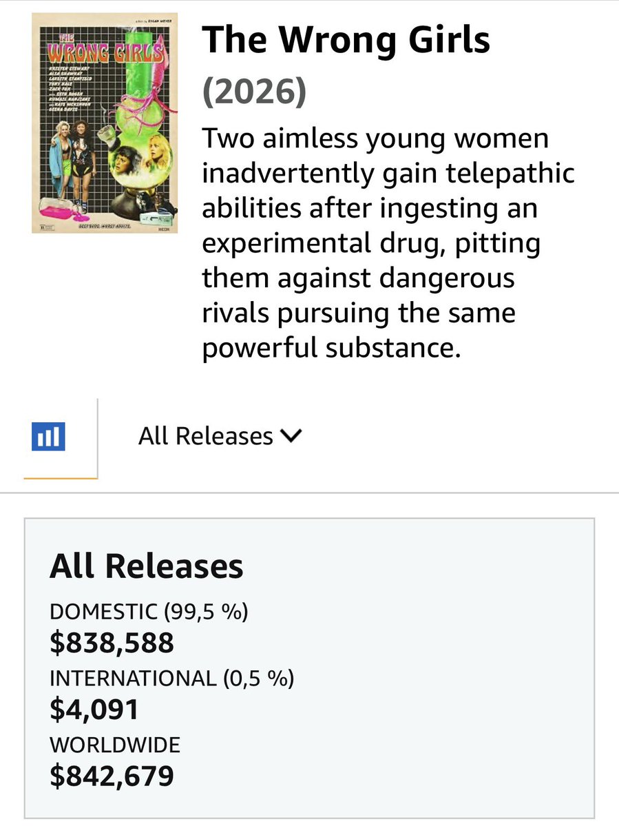 AdoringKS's tweet photo. As of today, The Wrong Girls has earned over $840K. I’m so happy for them ❤️ https://t.co/1UAz2dVRa3