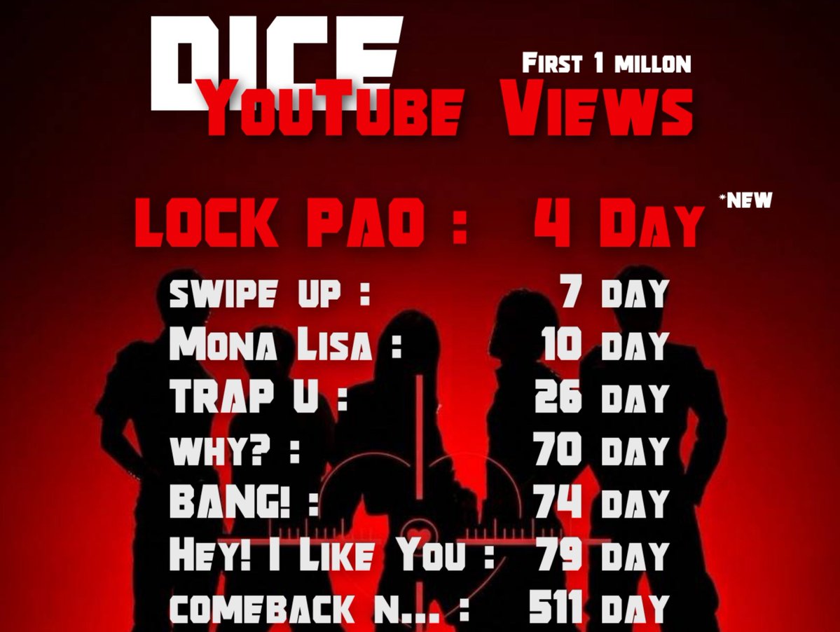 DICEcharts's tweet photo. DICE YouTube Views First 1 Million.

🎉 𝑪𝑶𝑵𝑮𝑹𝑨𝑻𝑼𝑳𝑨𝑻𝑰𝑶𝑵𝑺 : 1 Million &amp; New Record 🎊

'LOCK PAO' : 1 Million ~ 4 Day  7 hr 52 m (New)

#DICERED_LOCKPAO
#DICERED
#DICE_SONRAY
#DICERED_ล็อกเป้า_MV https://t.co/h5PFAd2fHE
