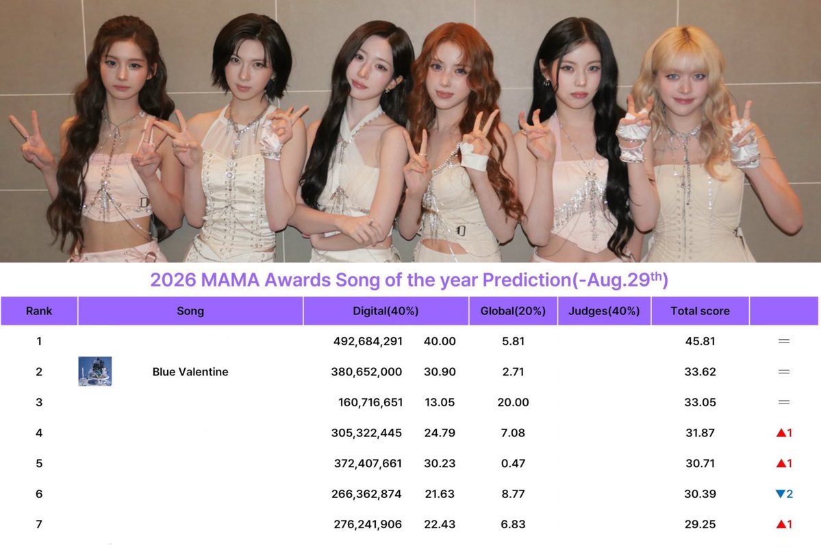 nmixxiee's tweet photo. According to the latest predictions, #NMIXX have a strong chance of winning Song Of The Year (SOTY) at MAMA 2026 with “Blue Valentine”

To further strengthen chances, NSWERs should stream “Blue Valentine” across streaming platforms. For the Global score, I-NSWERs should prioritize Spotify and YouTube Music, while K-NSWERs should focus on the major Korean platforms along for digital (MelOn, Genie, Bugs, FLO, VIBE).

The final result will also depend on the Judge (40%) so let’s focus on maximizing every part of our score rather than relying solely on predictions. Please don’t forget the counting will end on September 30, we have limited time. Let’s do our best!