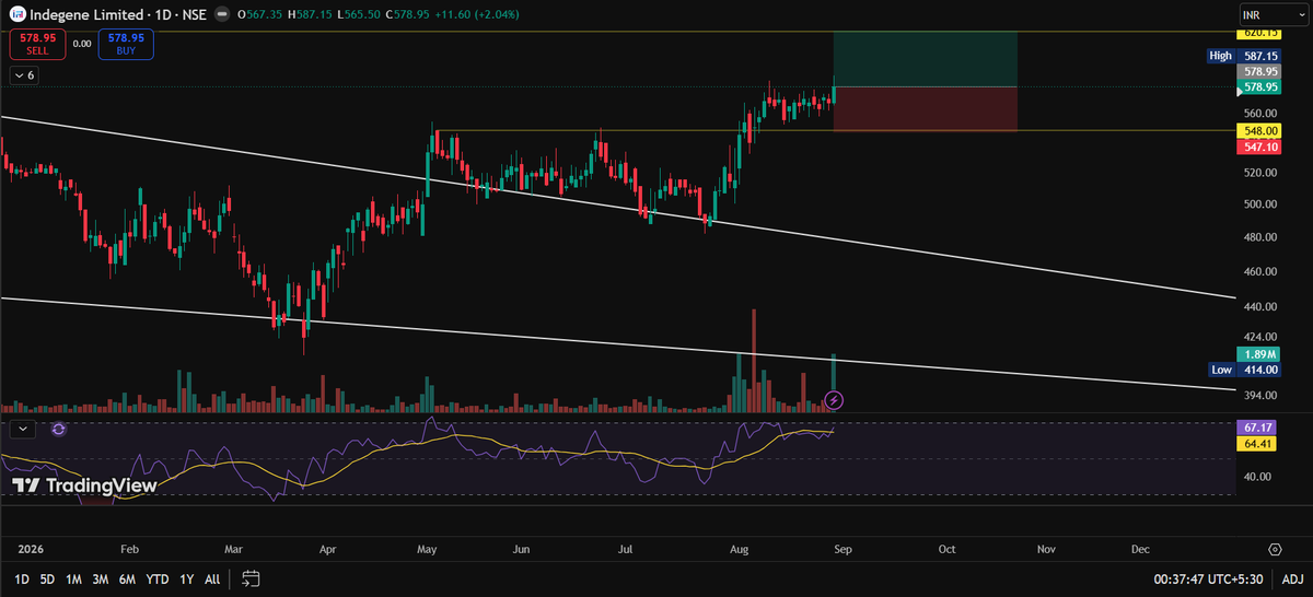 TheChartJrnl167's tweet photo. Stock 5: Indegene Ltd (#INDEGENE)
Stock has broken out of a descending wedge pattern and is been creating a base on daily time frame.
If it closes above 580 on daily basis we can see levels of 620 ( which is around 6%)
This a short term trade purely based on charts. https://t.co/jntZ45pz6b