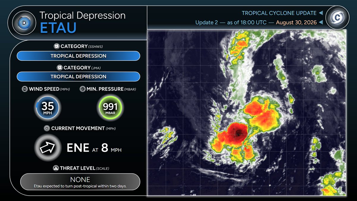 calebswxnews's tweet photo. The interaction between Bang-lang and #Etau has long commenced, and both systems have weakened to tropical depressions. Etau specifically, is on the southern end of this interaction, weakening much faster than Bang-lang. The system will continue ENE and will die off. https://t.co/2EwVW8yWkM