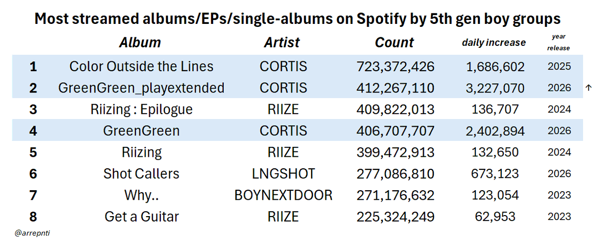 arrepnti's tweet photo. Cortis' GreenGreen_playextended is now the 2nd most streamed album by a 5th gen boy group on Spotify, only behind their own debut EP Color Outside the Lines! https://t.co/goGtSImtcH