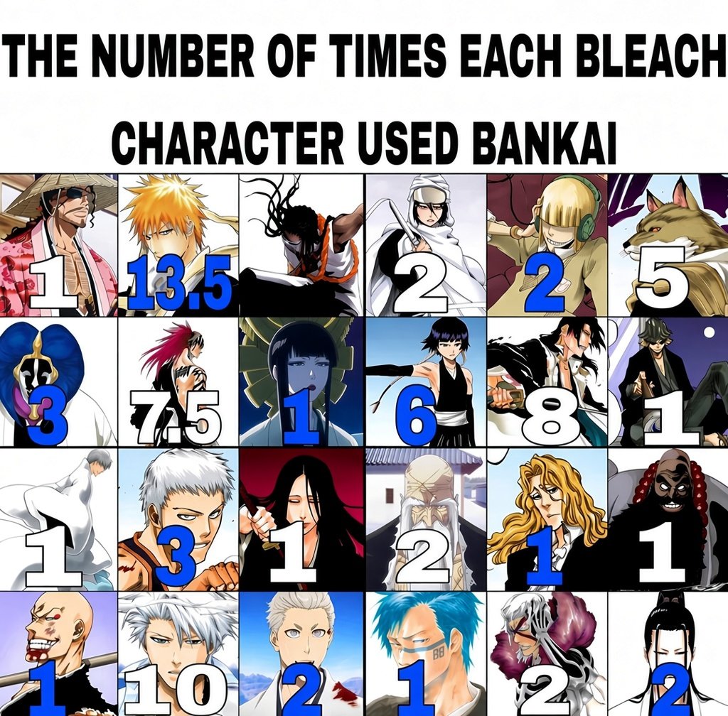 Retro_Bleach1's tweet photo. Shinigami Who Used Their Bankai Throughout the Bleach Series https://t.co/DNRKL2Nsoy