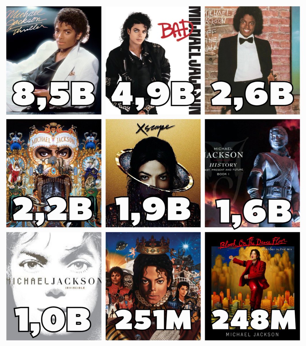 mjspotifycharts's tweet photo. Michael Jackson's most streamed albums on Spotify: https://t.co/rWTnfUyRc4