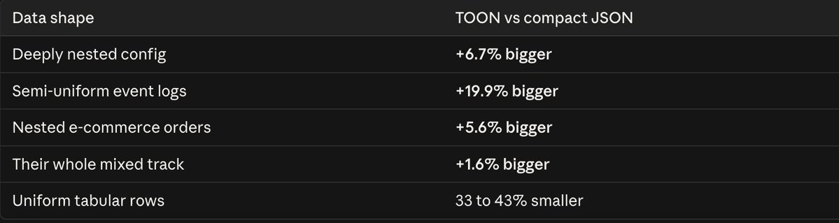 aleksmastery's tweet photo. Is the 30 to 60 percent true? Only against a baseline nobody actually sends. Those savings are measured against pretty-printed JSON with 2-space indentation. Against compact JSON, which is what any real API returns, their own benchmark table says truth. 

For my platform I thought about TOON, but it would not be efficient enough for my current index of 3 Billion pages.