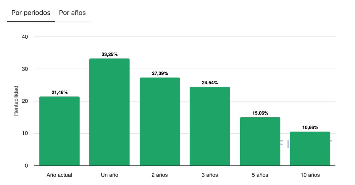 Fondos_A_Fondo's tweet photo. Un FONDAZO EUROPEO que BATE AL EUROSTOXX EN UN 4,5% ANUALIZADO

🚀 THEAM QUANT EQUITY EUROZONE GURU

✅ RENTABILIDAD del 33% A UN AÑO

✅ RENTABILIDAD del 15% ANUALIZADO A 5 AÑOS

✅ VOLATILIDAD BAJA DEL 13%

✅ RELACION RENTABILIDAD/RIESGO EXTRAORDINARIA con un Ratio de Sharpe del 0,97

Imágenes de @finect y Morningstar

Abro Hilo 🧵