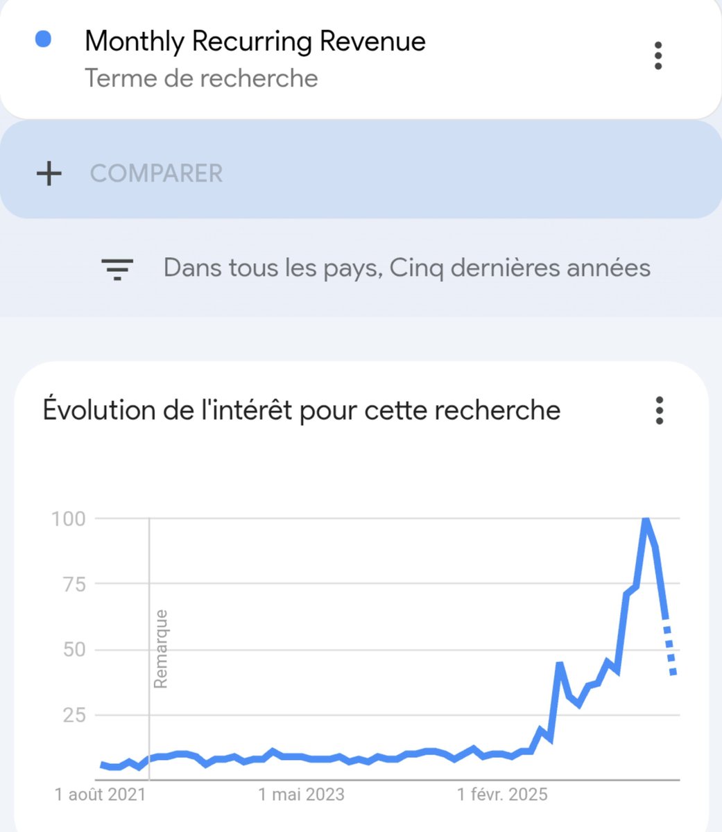 tarikos982's tweet photo. Petite analyse du jour :
Sur ce graphique, on remarque une hausse de la popularité du terme « Monthly Recurring Revenue ». C'est le moment où le SaaS est devenu mainstream.

Le 22 février 2025, l'indie hacker Pieter Levels crée son jeu d'avion, qui atteint en quelques semaines les 87k$ de MRR. La particularité, c'est qu'il a été réalisé en quelques heures avec Cursor. Son histoire fait le buzz, et c'est alors que la ruée vers le MRR commence.

Il y avait déj�� des indie hackers et des bootstrappers qui faisaient des SaaS, mais ça restait niché en raison de la double compétence nécessaire : soit être un profil technique qui s'associe à un sales (et inversement), soit être un sales avec les moyens de payer les services d'un développeur.

Aujourd'hui, le vibe coding a explosé. C'est à la mode de dire qu'on a cramé son Claude, de faire le rebelle en utilisant un outil exotique, de parler tous les jours d'un nouvel outil hallucinant, de partager des repos GitHub, de dépenser son argent dans du hardware pour faire tourner des modèles en local.

Tout ça crée une économie claire et évidente. Il y a un nouveau marché.
« Lors d'une ruée vers l'or, il vaut mieux vendre des pelles et des pioches que d'aller chercher l'or. »

Vous savez maintenant ce qu'il faut créer.