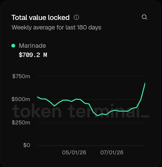 HCha28194's tweet photo. Marinade's TVL just hit $709.2M — up from ~$500M in 180 days, with a sharp spike in the last few weeks.
So why hasn't $MNDE seen anything close to proportional appreciation?
TVL growth ≠ token value unless there's real value capture. What's the plan here, @MarinadeFinance https://t.co/jZRTRikgxE