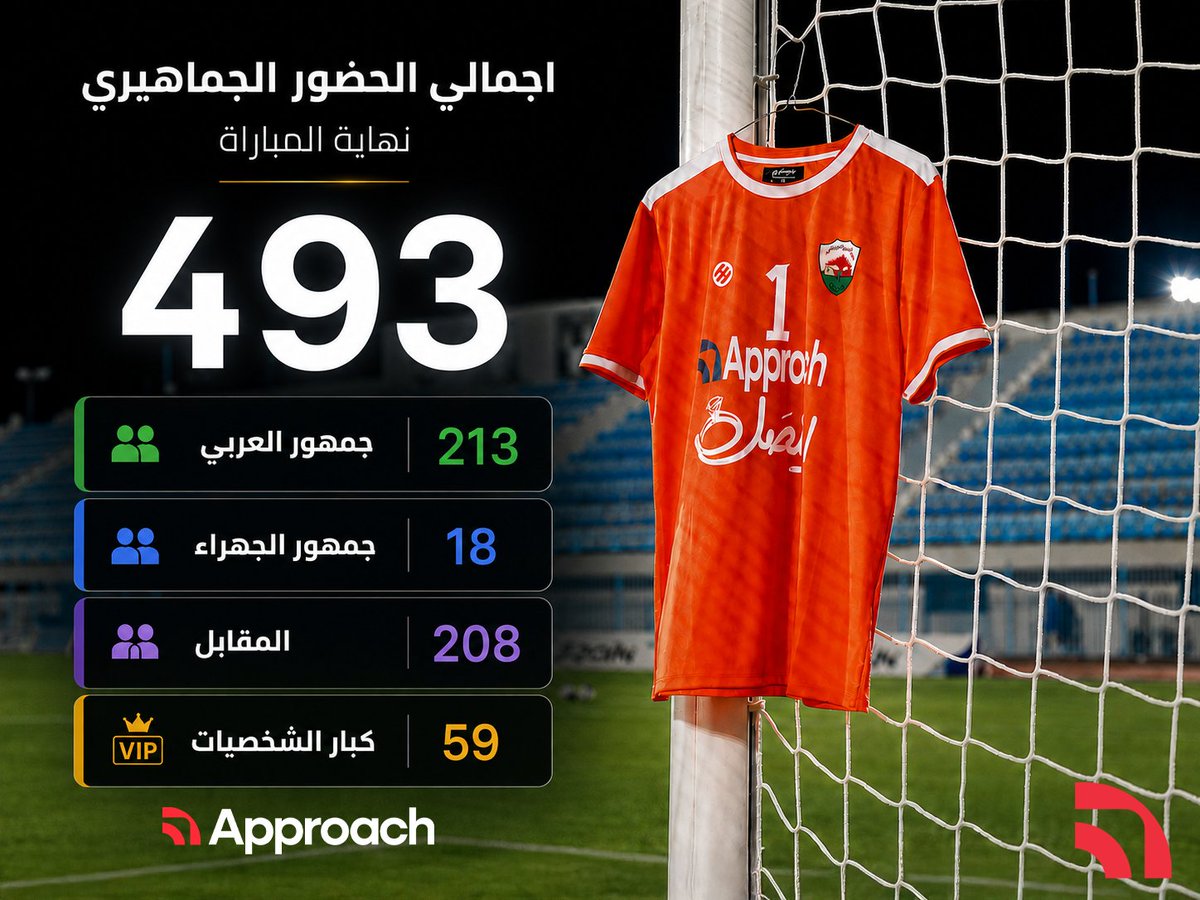 tryapproach's tweet photo. نهاية مباراة #الجهراء_العربي ضمن الجولة الثانية لـ #دوري_زين الممتاز.

• اجمالي الحضور الجماهيري: 493

- جمهور العربي: 213
- جمهور الجهراء: 18
- المقابل: 208
- كبار الشخصيات: 59

شكراً للجماهير الرياضية.. واعذرونا على اي قصور 🌺

#العربي_الجهراء https://t.co/oHkoHIJaFl