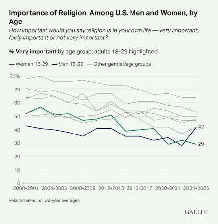 FauxCamus's tweet photo. @AutismCapital Female religious attitudes as all time lows, family formation attitudes at all time lows, liberal political attitudes at all time highs, and various forms  of neuroticism at all time highs. 

These aren’t accidental. https://t.co/STEWyi9vyh