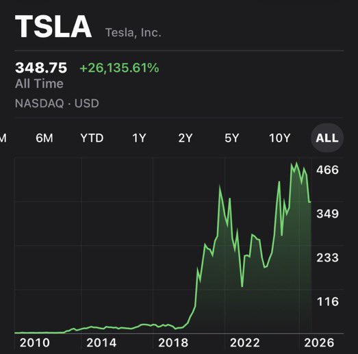 cmsinvesting's tweet photo. Sometimes I feel like putting my entire $50,000 portfolio into $TSLA and just let Elon Musk work his magic over the next 40 years. 

I’m currently 18, would this be a good idea? https://t.co/MvmtLiTZq2