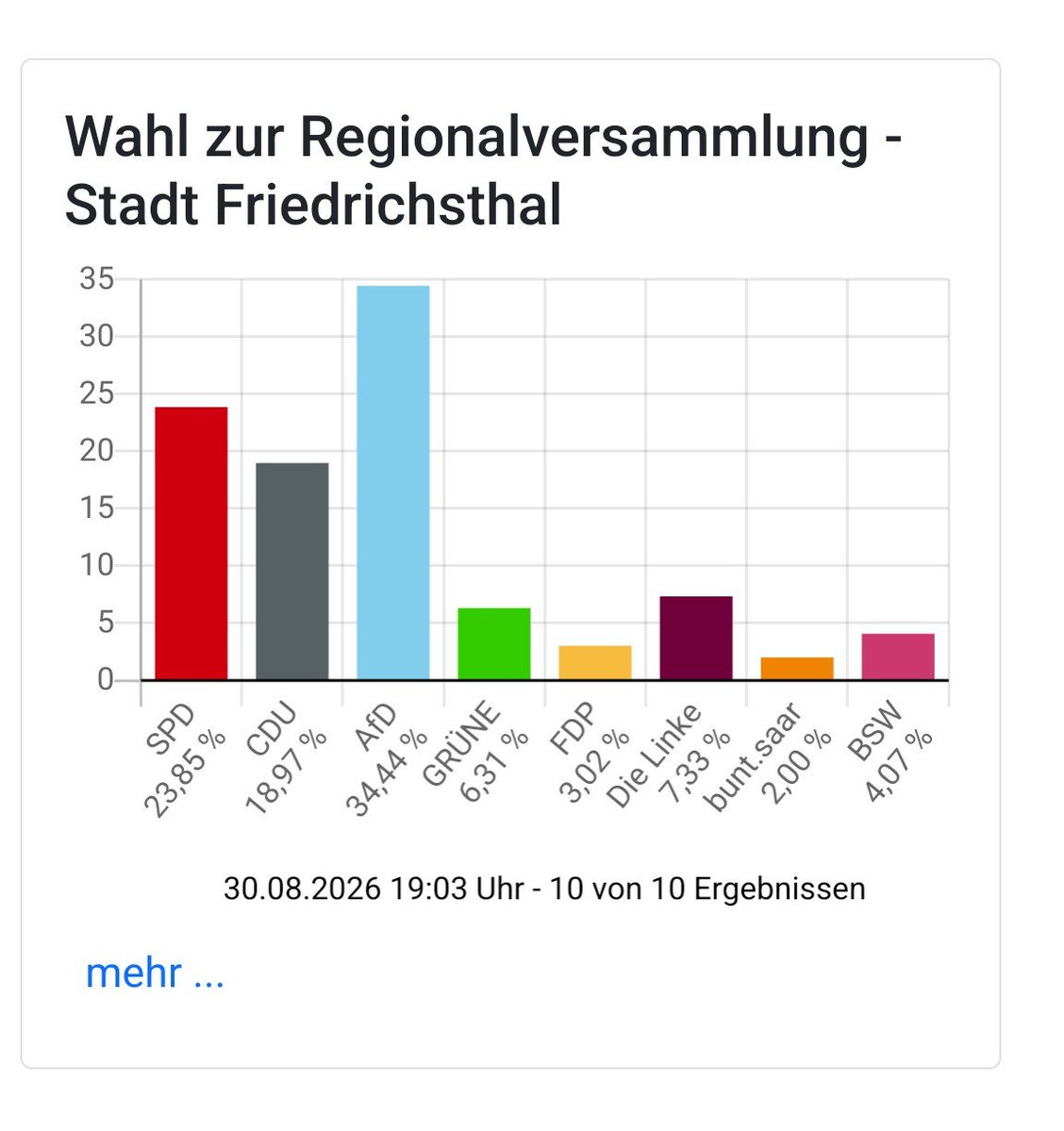Waggel_Daggel's tweet photo. @nikitheblogger In meiner Stadt im Regionalverband Saarbrücken (Friedrichsthal) stabile 34+ https://t.co/4oq0KCNMrz