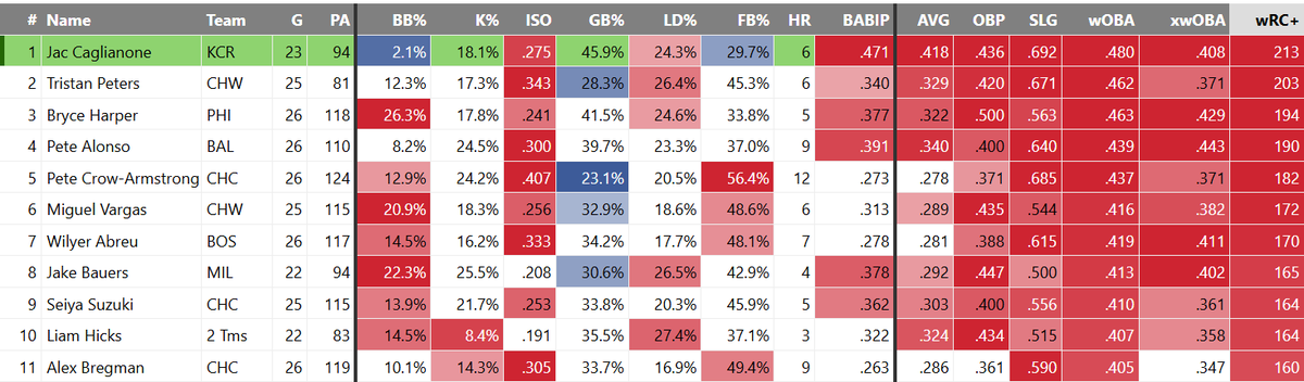 Shauncore's tweet photo. Caglianone's August is just whacky. 213 wRC+, by far the best in August, with practically no walks, dang near a 50% groundball rate, and a .471 BABIP. https://t.co/ydQJmLmUyb