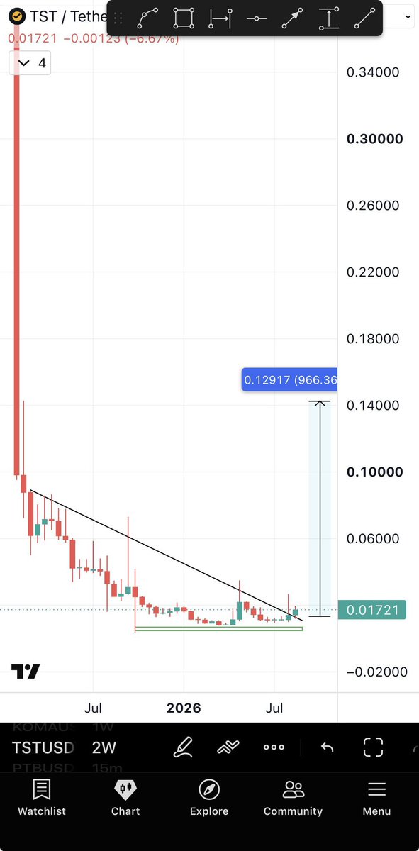 Shahidrahim54's tweet photo. $TUT took 4 months to hit a 40x from my entry. 

$TST Will give similar results. 5-10x minimum. 

But it won’t happen in a single day. People think they should click buy and immediately be in green or immediately get a 10x. 

That’s why I preach good entry + patience. https://t.co/erqJKQ61nv