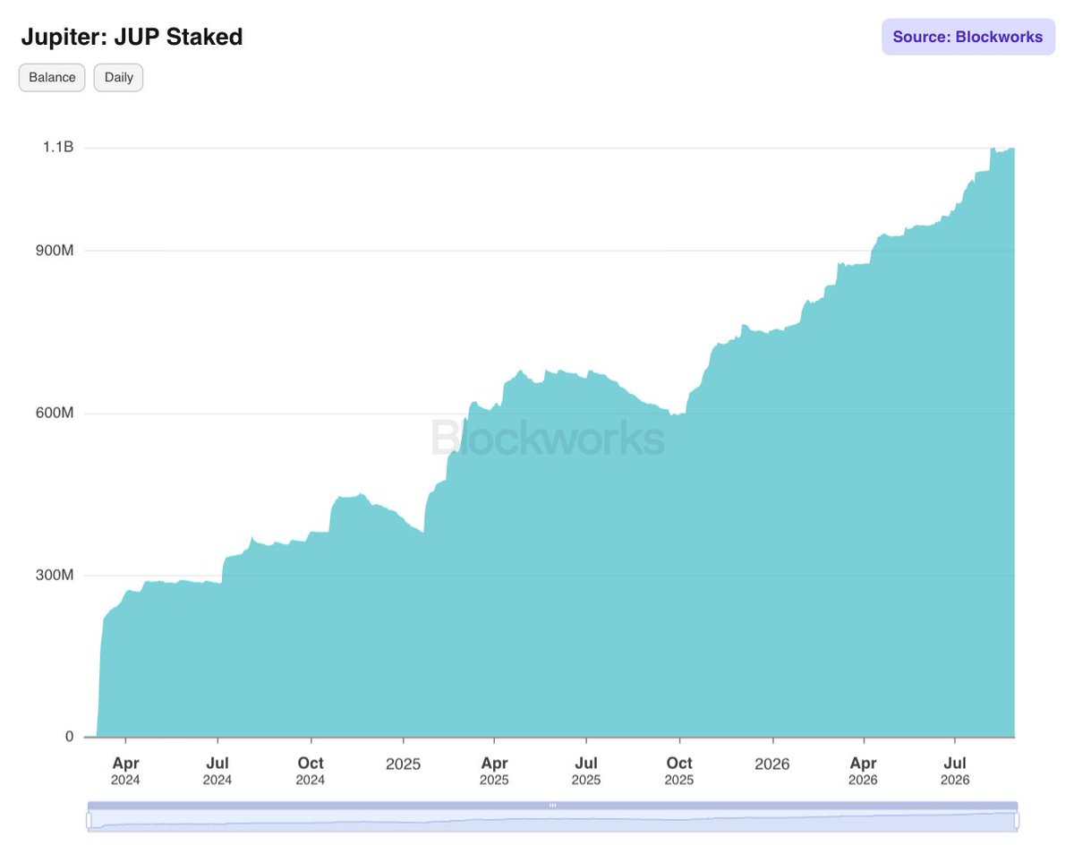MessariCrypto's tweet photo. About 1.1B solana:JUPyiwrYJFskUPiHa7hkeR8VUtAeFoSYbKedZNsDvCN tokens are currently being staked, representing about 16% of the total supply. https://t.co/e1sg6S5iMh