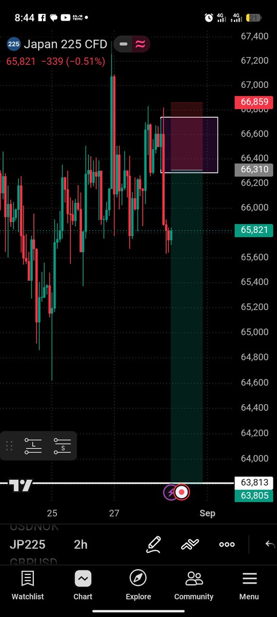 Jeckin205's tweet photo. JP225 2H Setup 📉
Price rejected the 66,600–66,800 area and is now pushing lower.
I’m watching the 66,310–66,600 zone for a possible short on a retest.
 TP: 63,813
 SL: 66,859
The setup is simple: wait for the zone → confirmation → execute.
No chasing. https://t.co/erwxJKdZfT