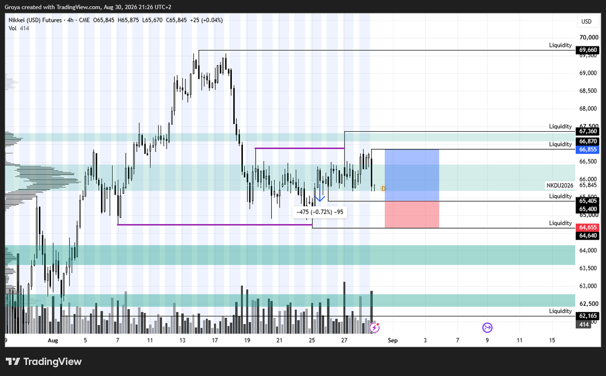 TomGroya's tweet photo. I am going to pick #nikkei225 over #nasdaq again. The reason is that liquidity is similiar on both indicies, but on nikkei we are in range low. That is more interesting for investors and SL then being in range mid. We are approximately 0,7% from my limit order #wti #oil https://t.co/3eCis1nngk