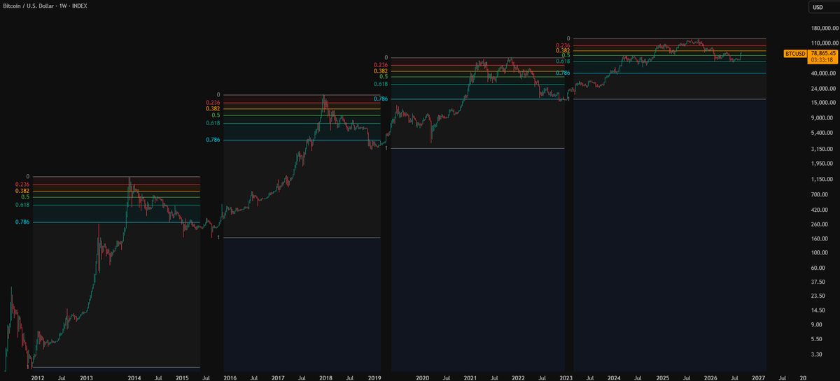 seblfg's tweet photo. Bitcoin always arrived to 0.786 fib level in bear retrace. https://t.co/zPUH7Yu9a7