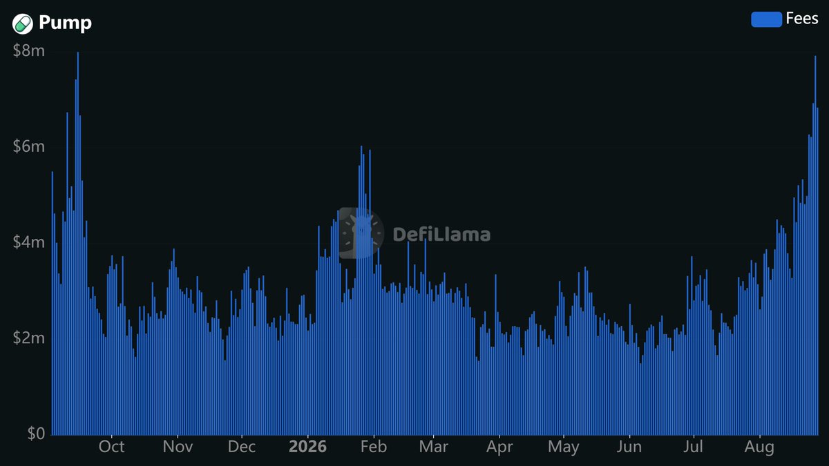 Wealthmanager's tweet photo. $PUMP is quietly cooking, standing out over the past 30D as fees rip higher and memecoin activity roars back. https://t.co/spnlBfMawu