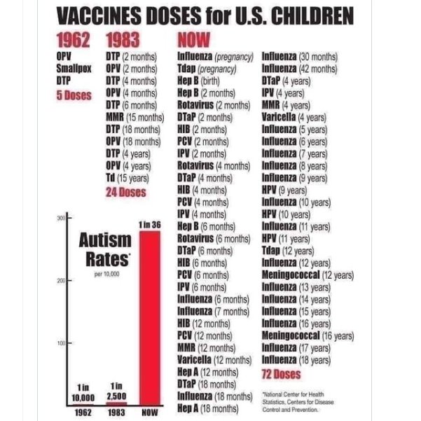 ValerieAnne1970's tweet photo. Vaccine Doses For U.S. Children 1962 -vs- 2025 https://t.co/3cggHattPh