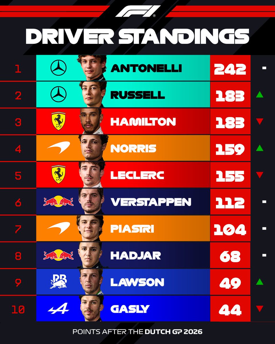 F1's tweet photo. DRIVER STANDINGS (after 12 rounds) 

Antonelli extends his championship lead to 59 points 📈 
Norris leapfrogs Leclerc 🔀

#F1 #DutchGP https://t.co/oncxj1pJ9X