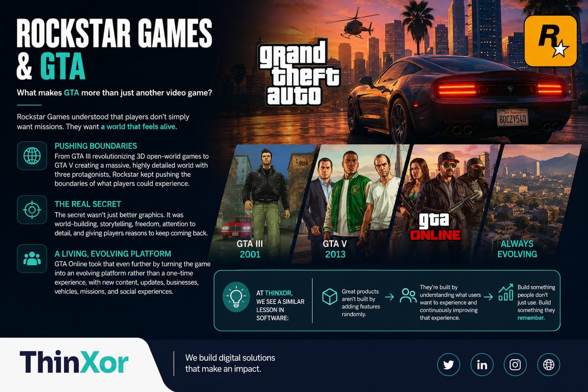 thinxor's tweet photo. What makes GTA more than just a game? 🎮

Rockstar built worlds players wanted to explore, not just missions to complete.

At ThinXor, we believe great software works the same way: 
build experiences people don’t just use, but remember. https://t.co/XiTm3Ar4EI