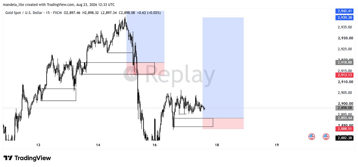 mandela_lite's tweet photo. Setup I found during backtest this weekend🥂💙📈. Happy new trading week🫶 https://t.co/Dw8wLtjV3Q