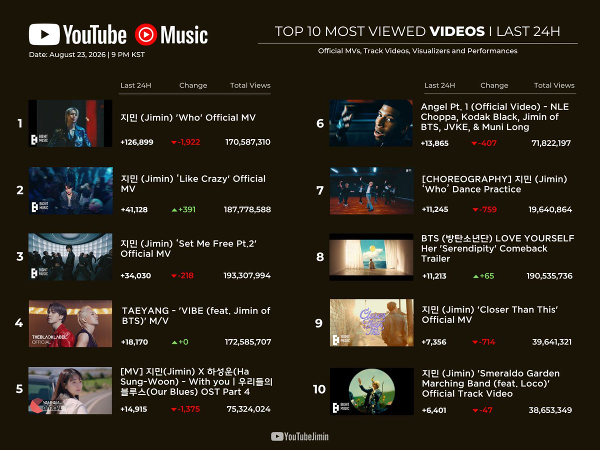 YouTubeJimin's tweet photo. [TOP 10 MOST VIEWED #JIMIN VIDEOS | LAST 24H - 08/23]

☆ 'Who' MV daily views are decreasing! 🚨
☆ Let's get 'Who' MV views back to 150k daily and 'Like Crazy' MV back to 50k daily! ⚠️

Keep on streaming!
🔗: https://t.co/8b8cN9ccqi https://t.co/FA2n8HUYLE