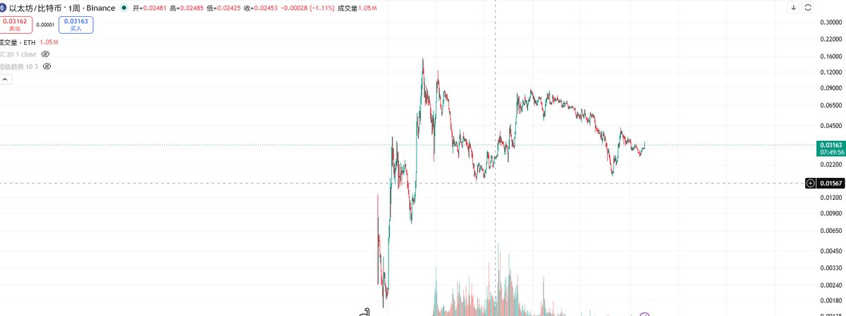 Big_MikeM_7's tweet photo. 押注大饼在这一波往往是误判，观察山寨与BTC的汇率逻辑，资金流向的利差正预示着后者将占据更强的超额收益空间。 https://t.co/4N9jFWu15j