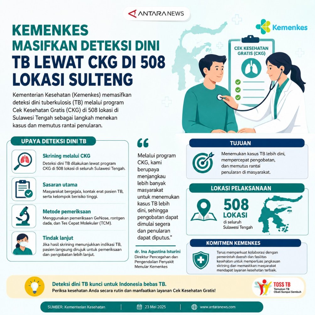 KotaNusantara's tweet photo. Kemenkes Masifkan Deteksi Dini TB Lewat CKG di 508 Lokasi Sulteng

#CekKesehatanGratis https://t.co/8aubXQtYEA