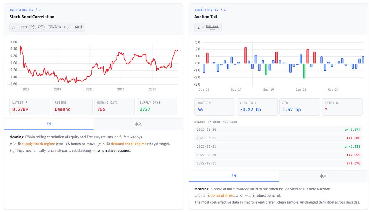JCTrader_JAY's tweet photo. I had some time tonight to run the numbers for those six indicators we talked about. I ran and verified them a few times, so they should be solid, with one exception: recent data for the auction tail indicator wasn't available, so I filled in that gap with simulated data. The rest of them should be accurate, so feel free to take a look.

A quick disclaimer: these are tracking indicators, not predictive ones, but we can use them to gauge the current state of the market. Here is a breakdown of the six metrics:

1. Term premium and spread allocation: The term spread is currently sitting in a neutral state, with the expected path and risk compensation splitting things roughly 50-50, though risk compensation is slightly higher. This means we haven't entered a fiscal dominance regime yet. The premium share is actually a bit higher and warrants ongoing monitoring.
2. Inflation anchoring: Inflation anchoring appears to be coming loose. You can clearly see long-term expectations starting to swing around based on short-term CPI surprises.
3. Equities and bonds: Stocks and bonds show a clear positive correlation. The variance share from supply shocks has crossed the critical threshold, and risk-parity funds are facing mechanical rebalancing pressure.
4. Gold: This might run counter to common intuition, but gold is still fundamentally a rate asset, priced on the opportunity cost of real rates. While many people see gold rallying lately and view it as a credit asset used to hedge against debt stress, its underlying pricing remains tied to real yields.
5. Bitcoin: Bitcoin has significant exposure to debt-debasement factors. While people's gut reaction is that it's driven by risk sentiment—and it is a high-beta risk asset—it's not a pure hedge against debt debasement.