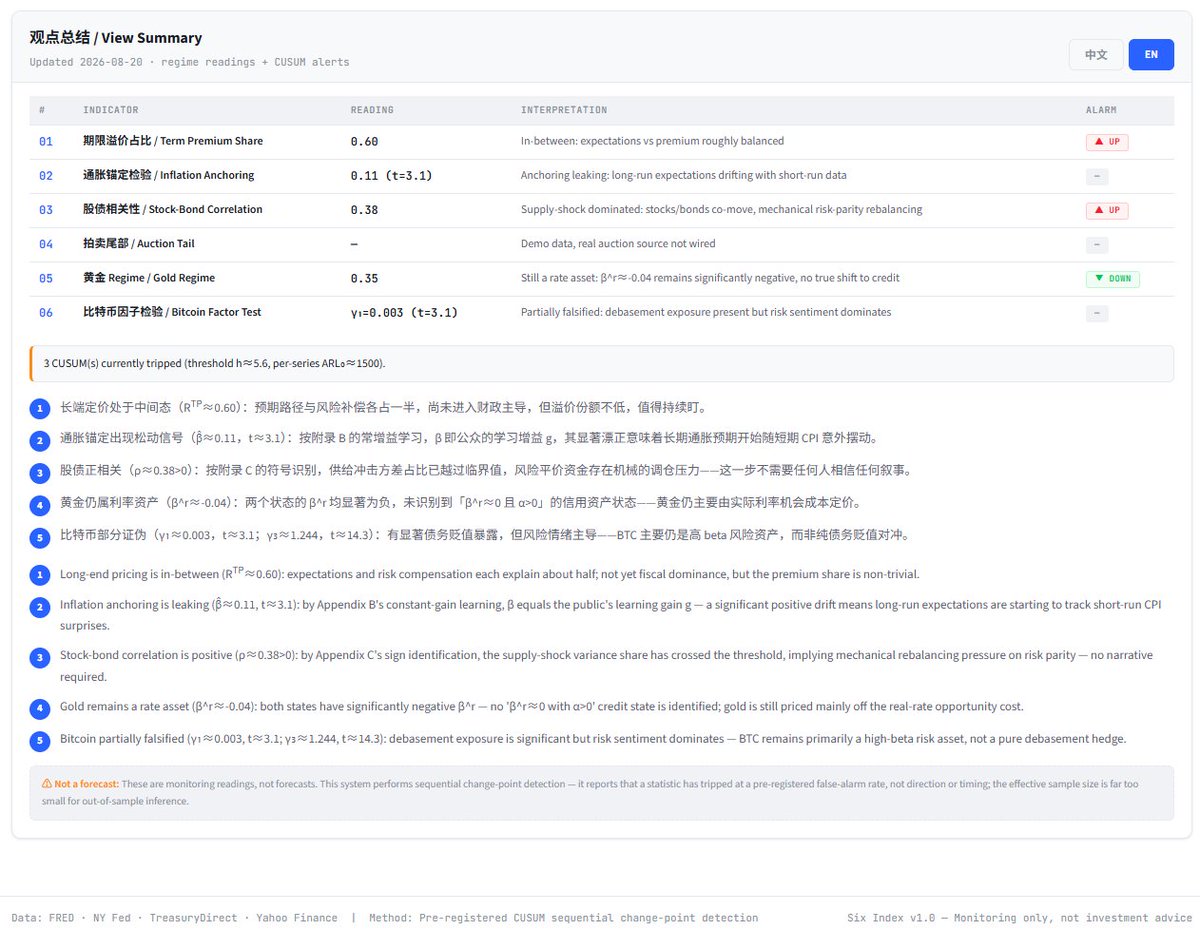 JCTrader_JAY's tweet photo. I had some time tonight to run the numbers for those six indicators we talked about. I ran and verified them a few times, so they should be solid, with one exception: recent data for the auction tail indicator wasn't available, so I filled in that gap with simulated data. The rest of them should be accurate, so feel free to take a look.

A quick disclaimer: these are tracking indicators, not predictive ones, but we can use them to gauge the current state of the market. Here is a breakdown of the six metrics:

1. Term premium and spread allocation: The term spread is currently sitting in a neutral state, with the expected path and risk compensation splitting things roughly 50-50, though risk compensation is slightly higher. This means we haven't entered a fiscal dominance regime yet. The premium share is actually a bit higher and warrants ongoing monitoring.
2. Inflation anchoring: Inflation anchoring appears to be coming loose. You can clearly see long-term expectations starting to swing around based on short-term CPI surprises.
3. Equities and bonds: Stocks and bonds show a clear positive correlation. The variance share from supply shocks has crossed the critical threshold, and risk-parity funds are facing mechanical rebalancing pressure.
4. Gold: This might run counter to common intuition, but gold is still fundamentally a rate asset, priced on the opportunity cost of real rates. While many people see gold rallying lately and view it as a credit asset used to hedge against debt stress, its underlying pricing remains tied to real yields.
5. Bitcoin: Bitcoin has significant exposure to debt-debasement factors. While people's gut reaction is that it's driven by risk sentiment—and it is a high-beta risk asset—it's not a pure hedge against debt debasement.