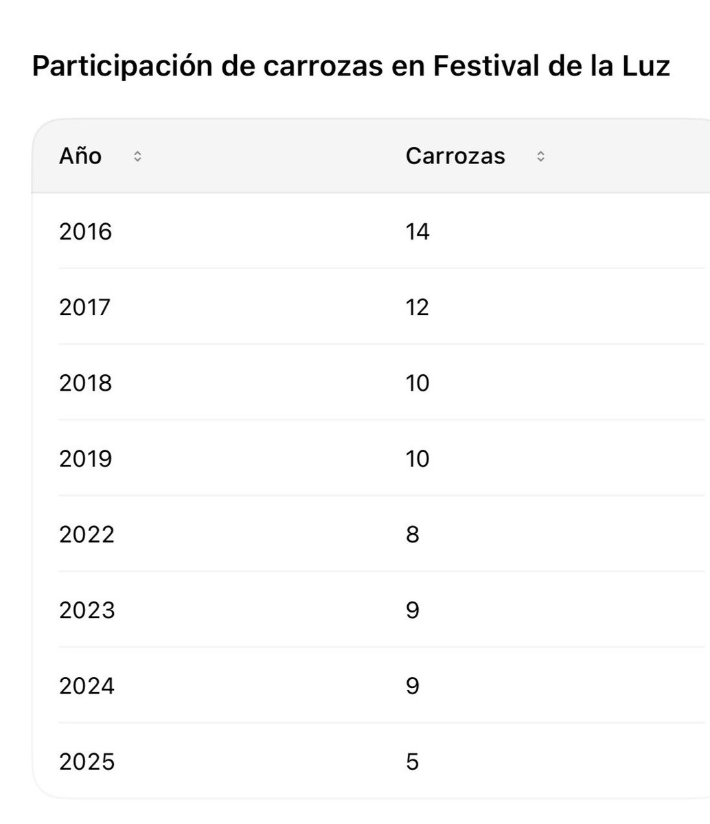 marcar71's tweet photo. Crónica de una muerte anunciada. Después de la pandemia (2020-21 no hubo), la participación de carrozas en el Festival de la Luz se vino abajo. En el 2025 solo participaron 5 carrozas, la cifra más baja de la historia, debido a los cambios que hizo la Municipalidad. Al desinterés de instituciones y empresas desde hace varios años sumó el cambio de ruta y la prohibición de usar estereofón por ser un material contaminante (era económico y la base de muchas estructuras de las carrozas).