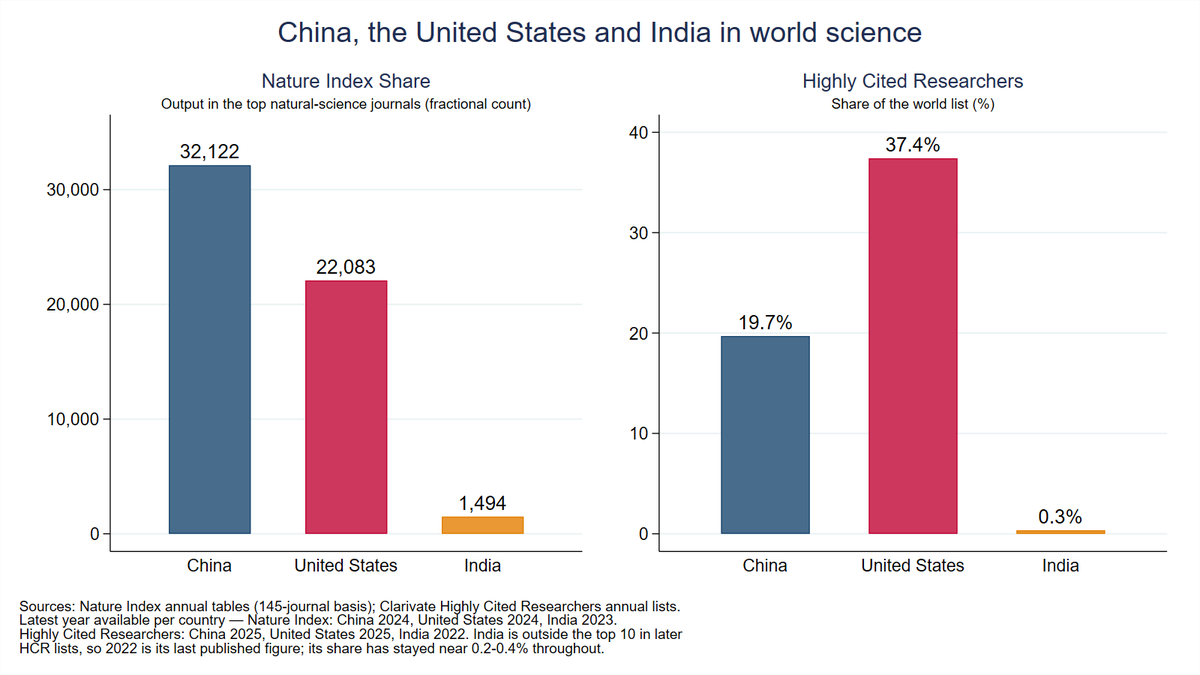 AtifRMian's tweet photo. The cost of not indigenizing is enormous. Today, China produces vastly more science than India - despite both countries producing exceptional researchers in large numbers
4/n https://t.co/BBQgmniUh2