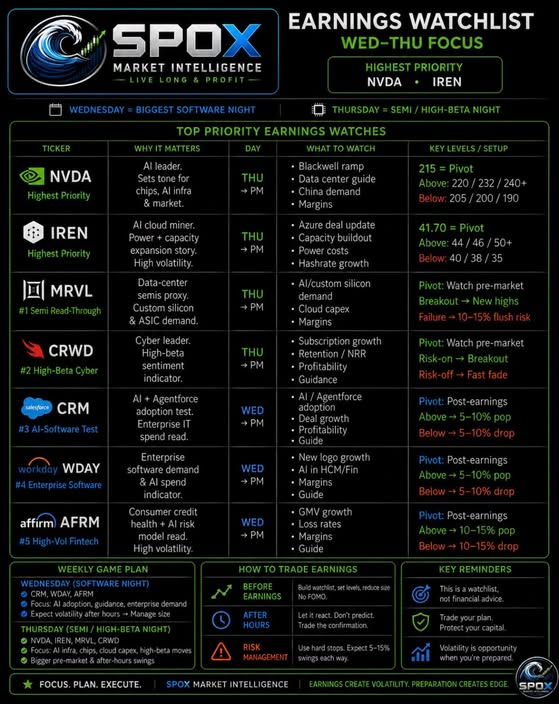 RyanBlakevrnz's tweet photo. 📷 THIS WEEK COULD BE A BIG ONE FOR TECH & AI STOCKS 📷
We’ve got a stacked earnings lineup coming up, and this is one of those weeks that could help set the tone for AI, semiconductors, software, cybersecurity, and high-beta growth stocks heading into September.
My highest-priority watches are NVDA and IREN, but I’m also watching:
📷 MRVL — major AI/data-center semiconductor read-through
📷 CRWD — high-beta cybersecurity sentiment check
📷 CRM — huge test for enterprise AI/software demand
📷 WDAY — important read on corporate software and AI spending
📷 AFRM — high-volatility fintech name that can move fast
📷 Wednesday = BIG SOFTWARE NIGHT
CRM, WDAY and AFRM could tell us a lot about enterprise spending, AI adoption and overall risk appetite.
📷 Thursday = SEMICONDUCTOR / HIGH-BETA NIGHT
NVDA, IREN, MRVL and CRWD could have much broader implications for the entire AI trade.
📷 WHY THIS WEEK IS SO IMPORTANT
These earnings aren’t just about individual companies.
📷 Strong NVDA or MRVL guidance could reinforce the AI infrastructure bull case.
📷 CRM and WDAY could determine sentiment across enterprise software and AI adoption.
📷 IREN gives us another major read on AI infrastructure, data-center expansion and power demand.
📷 CRWD can move the cybersecurity sector.
📷 AFRM gives us a high-beta read on consumer credit and risk appetite.
📷 Expect volatility. Earnings can produce huge moves in either direction.
The plan: Know the levels. Wait for confirmation. Manage risk. Don’t chase the first move.
📷 SPOX Market Intelligence will be tracking the setups, technical levels and trade opportunities throughout the week.