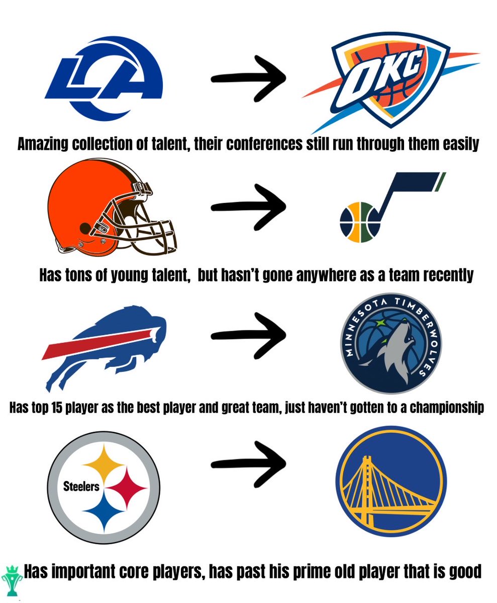paydayfantasy's tweet photo. The NBA comparisons of different NFL teams 👀 https://t.co/TzHaWrGDZE