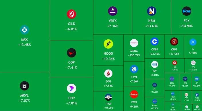 DanielBrooos's tweet photo. Over $1,000,000,000,000 was wiped out from the U.S. stock market this week.
For ‌the week, ⁠the S&amp;P 500 fell 1.43%, the Nasdaq declined 2.05%, and the Dow fell 0.85%.
Here are the top-performing S&amp;P 500 stocks of the week: https://t.co/EwBF9fM8cZ